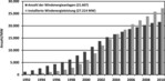 Abb. 1: Entwicklung der Windenergie in Deutschland (Quelle: BWE).