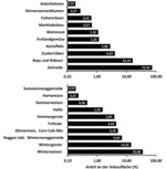 Abb. 1 und 2: Prozentuale Anteile der Anbauflächen im Ackerland Deutschlands im Jahr 2010, errechnet nach Flächenangaben aus dem Agrarpolitischen Bericht 2011 der Bundesregierung. Oben: pflanzliche Produkte insgesamt; unten: Aufgliederung des Getreides, bezogen auf die gesamte Anbaufläche (Summe ergibt 72,93 %). Logarithmische Skalierung.
