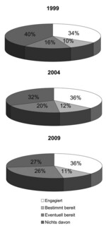 Abb. 3: Freiwilliges Engagement und Bereitschaft zum freiwilligen Engagement (1999, 2004, 2009), Bevölkerung ab 14 Jahren (verändert nach Bundesministerium für Familie 2009a).