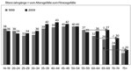 Abb. 4: Freiwilliges Engagement nach Altersgruppen (Kohorteneffekte 1999 bis 2009), Bevölkerung ab 14 Jahren (Angaben in Prozent) (Quelle: Bundesministerium für Familie 2009b: 34).