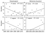 Abb. 2: Unterschiedliche Vorzeichen bei signifikanten Trends (mit Regressionskoeffizient) in den beiden Untersuchungsregionen. Dargestellt sind die maximalen jährlichen Individuenzahlen, standardisiert auf 200 m.