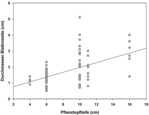 Abb. 4: Signifikanter Zusammenhang zwischen Topftiefe und der Jungpflanzengröße bei G. lutescens (R² = 0,11; p < 0,01). Waren in einem Topf mehrere Individuen gepflanzt, ist die Anzahl der Pflanzen je Topf als Co-Variable in die Analyse eingeflossen (vgl. Tab. 3).