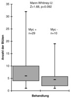 Abb. 6: Unterschiede in der Anzahl der Blüten (Juli 2009) zwischen Individuen mit tatsächlich mycorrhizierten Wurzeln (Myc +, Grundlage: Zählung der arbusculären Vesikel) und Individuen mit Wurzeln ohne Befall von VA-Mycorrhiza (Myc –).