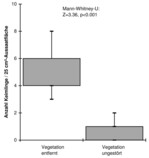 Abb. 8: Ergebnisse der In situ-Aussaaten im Blockdesign bei G. palustris. Es wurden vier Populationen mit je zwei Sets à acht Plots (25-cm²-Quadrat) – je einmal Vegetationsdecke entfernt und ungestört – angelegt. In jedem 25-cm²-Quadrat wurden je zehn Samen ausgebracht. In den Plots mit entfernter Vegetationsdecke konnten über zwei Jahre hinweg signifikant mehr Keimlinge festgestellt werden.