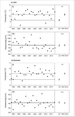 <strong>Abb. 4: </strong>Mittlere Temperatur und mittlerer Niederschlag (± Standardfehler) im Zeitraum von 1991 bis 2015 während des gesamten Jahres und während der Sommermonate (April bis September) im Vergleich zum langjährigen Mittel (1961 bis 1990) (Station Lippstadt-Bökenförde). Gepunktete Linie: Mittelwerte 1991 bis 2015; gestrichelte Linie: langjähriges Mittel. Signifikante Unterschiede zwischen den Mittelwerten (jeweils rechte Teilgrafik) wurden mittels t-Test analysiert: a) (i) t = 5,099, P < 0,001; (ii) t = 0,188, P = 0,851; b) (i) t = 6,391, P < 0,001, (ii) t = 0,515, P = 0,609. LM = Langjähriges Mittel 1961 bis 1990. Quelle: DWD 2016. Mean temperature and precipitation (± SE) between 19912015 in the course of the year and in summer (April to September) in comparison to long-term mean (19611990) (weather station Lippstadt-Bökenförde). Dotted line: mean 19912015; dashed line: long-term mean. Significant differences were tested using t test: a) (i) t = 5.099, P < 0.001; (ii) t = 0.188, P = 0.851; b) (i) t = 6.391, P < 0.001, (ii) t = 0.515, P = 0.609. LM = long-term mean 19611990. Source: DWD 2016.