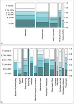 Abb. 7: Prozentuale Verteilung der Antworten auf die Frage 11:Bitte schätzen Sie den relativen Anteil von Genehmigungsverfahren, bei denen es nach der Beauflagung von Abschaltzeiten zu einem Rechtsstreit gekommen ist; in den vorgegebenen Kategorien A: < 5 %, B: 625 %, C: 2650 %, D: 5175 %, E: 76100 % und F: Ich kann es nicht einschätzen ; a) Angaben nach Interessenvertretern, b) Angaben nach Bundesländern (Herkunft der Interessenvertreter).