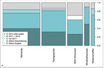 Abb. 9: Prozentuale Verteilung der Antworten auf die Frage 15:Wie aktuell ist dieser Leitfaden? ; in den vorgegebenen Kategorien A: Aktuell (Erschienen 2014 oder später) , B: Erschienen zwischen 2011 und 2013 , C: Erschienen vor 2011 , D: Ich kann es nicht einschätzen oder E: Keine Angabe ).