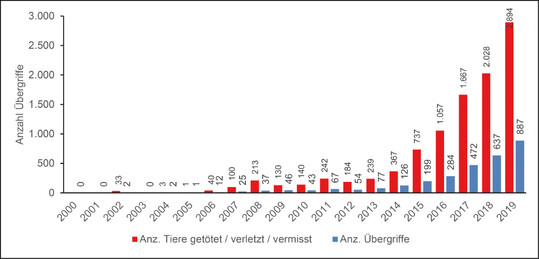  Abb. 1: Anzahl Wolfsbergriffe und Anzahl getteter, verletzter oder vermisster Nutztiere (ohne mgliche Fehlgeburten nach bergriffen) in Deutschland ab der ersten erfolgreichen Reproduktion im Jahr 2000. 