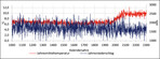 Abb. 2: In WoodPaM für die Simulationen von 1000 bis 2300 n. Chr. verwendeten Jahresmitteltemperaturen und -niederschläge. Datenquellen: von 1000 bis 1960 n. Chr. Moberg et al. 2005; von 1961 bis 2014 regionalisierte Beobachtungsdaten des Potsdam-Instituts für Klimafolgenforschung (PIK), von 2015 bis 2100 moderates Klimawandel-Szenario rcp45 der IPCC (Stocker et al. 2014), regionalisiert durch das PIK; ab 2101 eigene statistische Projektion des Temperaturniveaus und der Niederschlagsverhältnisse der Jahre 2090 bis 2100 für weitere Jahrhunderte.