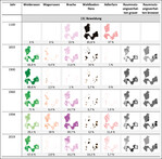 Abb. 5: Veränderungen der Feldschicht und des Adlerfarns über die historische Landnutzungsdynamik und die entsprechende Raumnutzung der Weidetiere für Grazing und Browsing. Dunklere Farbtöne zeigen höhere Deckungsgrade der jeweiligen Feldschichtgesellschaften und des Adlerfarns in einer Rasterzelle an. Dunklere Grautöne eine höhere Aufenthaltsdauer der Tiere für Grazing und Browsing in einer Rasterzelle.