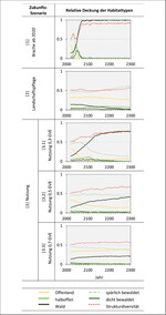 Abb. 7: Zeitliche Verläufe der Anteile der Habitattypen an der gesamten Weidfläche (summarisch Koppeln 1 bis 3) während der Zukunftsszenarien. Zusätzlich wurde die Strukturdiversität in Form des Landscape Aggregation Index (He et al. 2000) berechnet. Ein hoher Strukturdiversitätswert bedeutet aggregierte Habitate und damit simple Landschaftsstrukturen, ein niedriger Strukturdiversitätswert bedeutet disperse Verteilung der Habitattypen und damit ihre ausgeprägte Verzahnung (hohes Habitatpotenzial für Komplexbewohner).