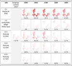 Abb. 8: Entwicklung des Adlerfarnbestandes während der Zukunftsszenarien.