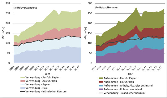  Abb. 1: (a) Holzverwendung und (b) Holzaufkommen fr Deutschland nach Aufkommensquellen in der Periode 19912018 (nach Weimar 2020). 