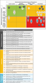 Abb. 10: Grafische Übersicht der Mitigationspotenziale für CO<sub>2</sub>-Emissionen aus thermischer Holznutzung aus unterschiedlichen Pfadzuordnungen und einer zugeordneten Risikobewertung für den Zustand der Biodiversität der assoziierten Ökosysteme (aus Camia et al. 2021).