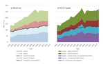 Fig. 1: Wood use and (b) Wood supply for Germany according to sources of supply in the period 1991 to 2018 (according to Weimar 2020)