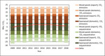 Fig. 2: Amount and dynamics of CO<sub>2</sub>sequestration in the wood product reservoir and the CO<sub>2</sub>emissions of sawn timber and wood-based materials produced in Germany (UBA 2020a)