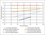 Fig. 6: Dependence of the carbon sink capacity of the German forest (wood reserve build-up in million t of sequestered CO<sub>2</sub>per year) upon wood extraction and natural damage in different periods (from Hennenberg et al. 2021 based on data in UBA 2021b and Jochem et al. 2021). Gradient of the linear equations: (1) 0.621 million t CO<sub>2</sub>/million m<sup>3</sup>for low damage; (2) 0.436 million t CO<sub>2</sub>/million m<sup>3</sup>for medium damage; (3) 0.251 million t CO<sub>2</sub>/million m<sup>3</sup>for severe damage; (4) 0.125 million t CO<sub>2</sub>/million m<sup>3</sup>for very severe damage; and (5) 0 million t CO<sub>2</sub>/million m<sup>3</sup>for extreme damage.