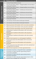 Fig. 10: Graphical overview of mitigation potentials for CO<sub>2</sub>emissions from thermal wood use from different usage pathways and an assigned risk assessment for the biodiversity status of the associated ecosystems (from Camia et al. 2021).