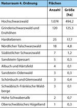 <strong>Tab. 1 Verteilung der Fläche Trockener Heiden (LRT 4030) in den Naturräumen 4. Ordnung Baden- Württembergs. Dargestellt sind nur Naturräume mit Vorkommen des LRT. Meynen & Schmithüsen (1953-1962) haben für BW 66 Naturräume definiert.</strong>