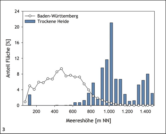 Abb. 3: Verteilung der Landesfläche und Trockener Heiden (LRT 4030) Baden-Württembergs je Höhenstufe. Die dargestellten Klassen haben jeweils eine Breite von 50 m, also besipielsweise 1.000–1.049 m NN.