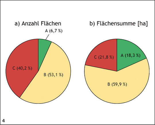 Abb. 4: Anteil (%) von a) Flächenanzahl und b) Flächensumme Trockener Heiden (LRT 4030) in Abhängigkeit vom Erhaltungszustand (EHZ) im Jahr 2021 in Baden-Württemberg. EHZ: A – hervorragend, B – gut, C – ungünstig (= Handlungsbedarf). Bewertete Fläche: 508 ha von 646 ha oder 1.017 von 1.265 Einzelflächen.