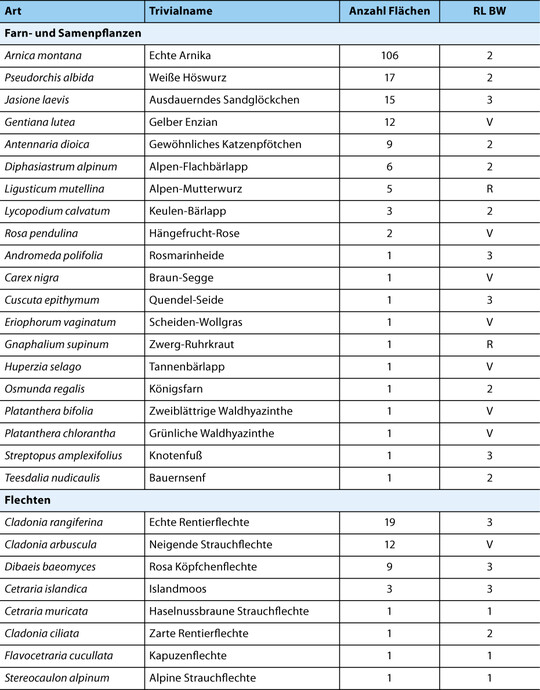 <strong>Tab. 2: Übersicht über die in den untersuchten Trockenen Heiden (LRT 4030; N = 1.017) im Jahr 2021 in Baden-Württemberg nachgewiesenen gefährdeten Pflanzenarten. Rote Liste BW: Farn- und Samenpflanzen - Breunig & Demuth (2021), Flechten - Wirth (2008); Gefährdungskategorien: 1 = vom Aussterben bedroht, 2 = stark gefährdet, 3 = gefährdet, V = Vorwarnstufe, R = extrem selten. </strong>