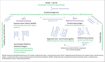 Abb. 1: Akteurskonstellation in IP-LIFE-Sandlandschaften. Schwarz = Bezeichnung Akteur, Grn = Aufgabe des Akteurs, Blau = Wechselwirkung mit anderen Akteuren.