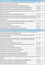 Maßgebliche Lehrinhalte für die berufliche Qualifikation im Naturschutz (B = eher Bachelor, M = eher Master (B, M = aufbauend); Relevanz: • mittel bis ••• sehr hoch).