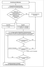 Abb. 5: Ablaufschema des maßnahmenbezogenen Monitorings (aus: MKULNV & FÖA 2017).