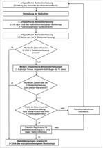 Abb. 8: Ablaufschema des populationsbezogenen Monitorings (aus: MKULNV & FÖA 2017).