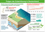 Übersicht der Klimawandelfolgen