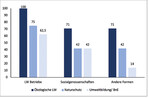 Abb. 3: Vergleich der Rechtsformen landwirtschaftliche (LW) Betriebe (n = 8), Sozialgenossenschaften (n = 7) und andere Rechtformen (n = 7) im Hinblick auf deren Bewirtschaftungsweise sowie auf ihre Aktivitäten zum Umwelt- und Naturschutz und zur Umweltbildung (vergleiche ökologische Kriterien in Tab. 2).