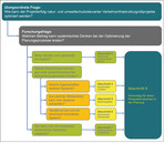 Abb. 1: Struktur der Fragestellung und deren Beantwortung.