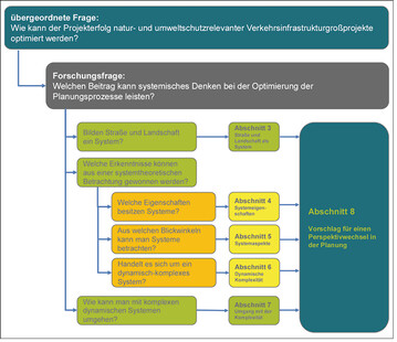 Abb. 1: Struktur der Fragestellung und deren Beantwortung.