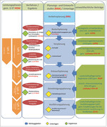Abb. 6: Zusammenfassende Darstellung von Leistungsphasen, Planungs- und Erfahrungsschritten sowie umweltfachlichen Instrumenten (eigene Darstellung in Anlehnung an Bracher & Bösl 2017). Rote Schrift = normative Setzungen. Abkürzungen: FStrG = Bundesfernstraßengesetz (28.07.2007, zul. geä. 29.11.2018), FStrAbG = Fernstraßenausbaugesetz (20.01.2005, zul. geä. am 23.12.2016); HOAI = Honorarordnung für Architekten und Ingenieure; Lph. = Leistungsphase gemäß HOAI; RAA = Richtlinien für die Anlage von Autobahnen (2008); RE = Richtlinien zum Planungsprozess und für die einheitliche Gestaltung von Entwurfsunterlagen im Straßenbau (2012); RIN = Richtlinien für integrierte Netzgestaltung (2008); RLBP = Richtlinien für die landschaftspflegerische Begleitplanung im Straßenbau (2011); UVPG = Gesetz über die Umweltverträglichkeitsprüfung (24.02.2010, zul. geä. am 13.05.2019).