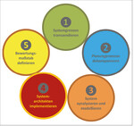 Abb. 8: Elemente des Lösungsansatzes.