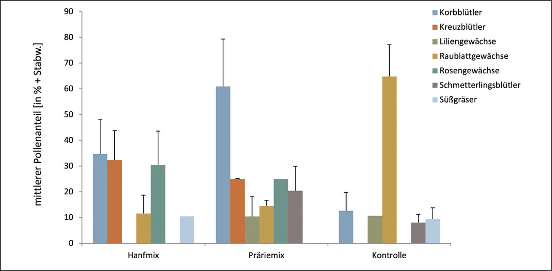  Abb. 5. Botanische Zusammensetzung des eingetragenen Pollens der Bienenvlker an drei Standorten (+ Stabw. = Standardabweichung), jeweils mit Hanfmix und Prriemix sowie an einer Kontrollflche ohne Wildpflanzenmischung im Jahr 2018. 