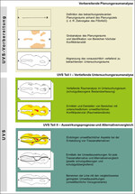 Abb. 3: Arbeitsschritte der Umweltverträglichkeitsstudie (UVS) (gemäß RUVP-Entwurf)