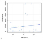 Abb. 3: Korrelationsmatrix von Flächengröße (in m²) und Artenzahl pro 10¿m² (absolute Zahlen), Kleinst-Quadrat-Linie (durchgezogen).