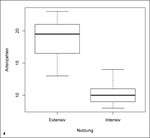 Abb. 4: Vergleich der Artenzahlen in den beiden Nutzungsgruppen; extensiv = Mahdhäufigkeit maximal dreimal pro Jahr, intensiv = Mahdhäufigkeit zwischen sieben- und 20-mal pro Jahr.