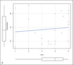 Abb. 5: Überprüfung einer Korrelation des Parameters Licht (relative Werte) und der Artenzahl (absolute Zahlen) auf den Untersuchungsflächen.
