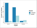 Abb. 2: Die Anzahl besetzter und unbesetzter Kästen unterschied sich signifikant nach dem Objekt, an das der Kasten montiert war.