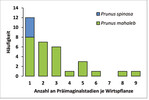 <strong>Abb. 8: </strong>Anzahl der pro Pflanze abgelegten Eier. Number of eggs per plant.