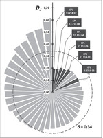 Abb. 5 : Genetische Differenzierung (D<sub>J</sub> ) derIn-situ -Vorkommen (hellgrau) sowieEx-situ -Bestände (dunkelgrau mit Flächenbezeichnung entsprechend Tab. 1) des Wildapfels (Malus sylvestris ); ¿ = durchschnittliche Gesamtdifferenzierung aller untersuchten Populationen.
Genetic differentiation (DJ) of in-situ (light grey) as well as ex-situ stands (dark grey with registration number according table 1) of the wild apple (Malus sylvestris); <font ascii="Times New Roman" ansi="Times New Roman">d</font> = mean total differentiation of all studied populations.