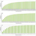 Abb. 5: Kumulative Ertragsanteile der dominantesten Arten bis zum Erreichen eines Anteils von 95 % des Bayerischen Gesamtertrags. Im Öko-Grünland bilden 48 Arten 95 % des Ertrags (a), im extensiveren konventionellen Grünland 31 Arten (b) und im intensiven konventionellen Grünland 23 Arten (c).