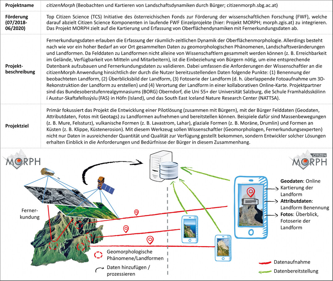  Das citizenMorph-Projekt (verndert nach Hennig et al. 2019, 2020). 