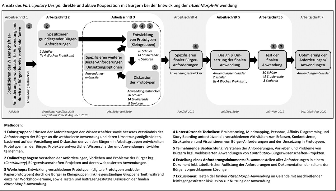  Abb. 1: Entwicklungsprozess der citizenMorph-Anwendung. 