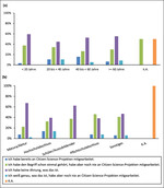 Abb. 2: Ausgewählte Ergebnisse der Bürgerbefragung (n = 138): (a) Kenntnis von Bürgerwissenschaften in den verschiedenen Altersklassen, (b) Kenntnis von Bürgerwissenschaften im Kontext des Bildungsniveaus, (c) Interesse an naturräumlichen Themen (Mehrfachantworten), (d) Interesse an naturräumlichen Themen in den verschiedenen Altersklassen (Mehrfachantworten), (e) Interesse an naturräumlichen Themen im Kontext des Bildungsniveaus (Mehrfachantworten).