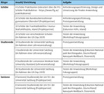 Tab. 3: Zusammenfassender Überblick der an den Entwicklungsarbeiten mitwirkenden Bürger.