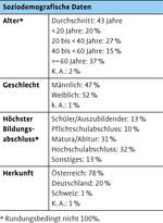 Tab. 4: Soziodemografie der Fragebogen-Teilnehmer (n = 138).